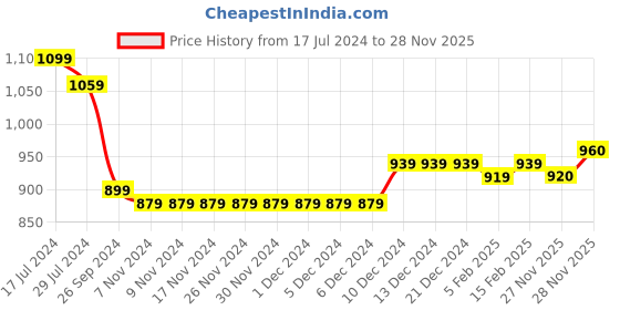 firstcry.com Babyhug Full Sleeves Solid Color Party Wear Blazer - Black babyhug Price History Graph from 17 Jul 2024 to 28 Nov 2025