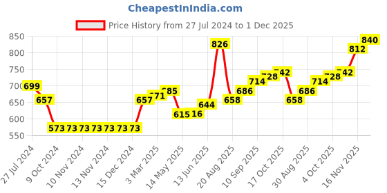 firstcry.com Babyhug Full Sleeves Solid Color Quilted Bomber Jacket - Navy Blue babyhug Price History Graph from 27 Jul 2024 to 1 Dec 2025