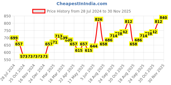 firstcry.com Babyhug Full Sleeves Solid Color Quilted Bomber Jacket - Navy Blue babyhug Price History Graph from 28 Jul 2024 to 30 Nov 2025