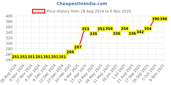 firstcry.com Babyhug Full Sleeves Solid Color Shirt With Front Cut & Sew Pannel - White Blue babyhug Price History Graph from 28 Aug 2024 to 3 Nov 2025