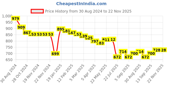 firstcry.com Babyhug Full Sleeves Solid Colour & Text Embroidered Padded Jacket with Detachable Hood - Green babyhug Price History Graph from 30 Aug 2024 to 22 Nov 2025