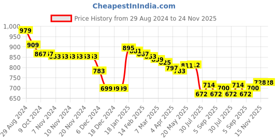 firstcry.com Babyhug Full Sleeves Solid Colour & Text Embroidered Padded Jacket with Detachable Hood - Green babyhug Price History Graph from 29 Aug 2024 to 24 Nov 2025