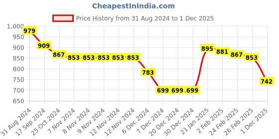 firstcry.com Babyhug Full Sleeves Solid Colour & Text Embroidered Padded Jacket with Detachable Hood - Green babyhug Price History Graph from 31 Aug 2024 to 1 Dec 2025