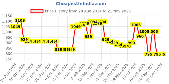 firstcry.com Babyhug Full Sleeves Solid Colour & Text Print Padded Jacket with Detachable Hood - Mustard babyhug Price History Graph from 29 Aug 2024 to 21 Nov 2025