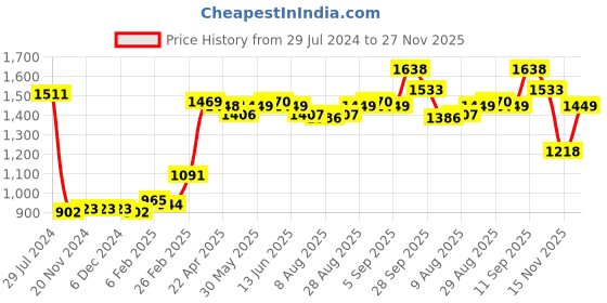 firstcry.com Babyhug Full Sleeves Solid Colour Kurta Payjama Set with Sequenced Embroidered Jacket -Beige babyhug Price History Graph from 29 Jul 2024 to 27 Nov 2025