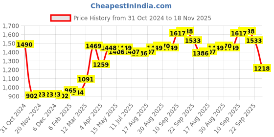 firstcry.com Babyhug Full Sleeves Solid Colour Kurta Payjama Set with Sequenced Embroidered Jacket -Beige babyhug Price History Graph from 31 Oct 2024 to 18 Nov 2025