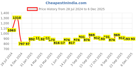 firstcry.com Babyhug Full Sleeves Solid Colour Padded Hooded Jacket - Red babyhug Price History Graph from 28 Jul 2024 to 5 Dec 2025