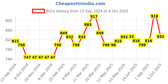 firstcry.com Babyhug Full Sleeves Solid Colour Party Shirt with Waistcoat & Bow - Black & Blue babyhug Price History Graph from 13 Sep 2024 to 4 Oct 2025