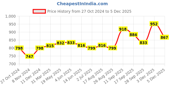 firstcry.com Babyhug Full Sleeves Solid Colour Party Shirt with Waistcoat & Bow - Black & Blue babyhug Price History Graph from 27 Oct 2024 to 5 Dec 2025