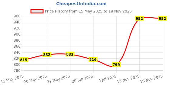 firstcry.com Babyhug Full Sleeves Solid Colour Party Shirt with Waistcoat & Bow - Black & Blue babyhug Price History Graph from 15 May 2025 to 18 Nov 2025