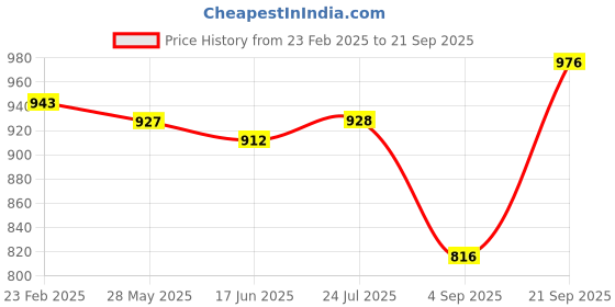firstcry.com Babyhug Full Sleeves Solid Colour Party Wear Blazer with Graphic Printed T-Shirt - Black babyhug Price History Graph from 23 Feb 2025 to 21 Sep 2025