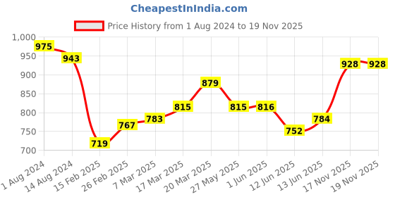 firstcry.com Babyhug Full Sleeves Solid Colour Party Wear Blazer with Graphic Printed T-Shirt - Forest Green babyhug Price History Graph from 1 Aug 2024 to 18 Nov 2025
