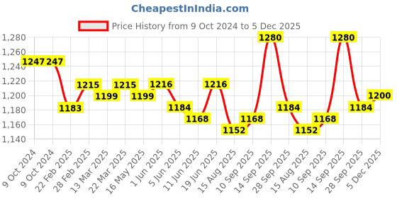 firstcry.com Babyhug Full Sleeves Solid Colour Party Wear Blazer with Graphic Printed T-Shirt - Peach babyhug Price History Graph from 9 Oct 2024 to 5 Dec 2025