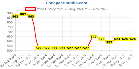 firstcry.com Babyhug Full Sleeves Solid Colour Quilted Hooded Jacket - Pink babyhug Price History Graph from 29 Aug 2024 to 22 Nov 2025