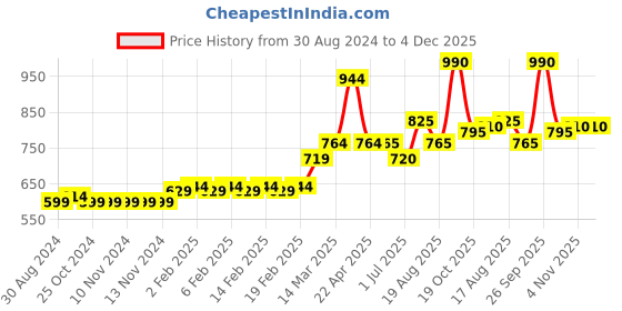 firstcry.com Babyhug Full Sleeves Solid Hooded Padded Winter Jacket with Patch - Navy babyhug Price History Graph from 30 Aug 2024 to 4 Dec 2025