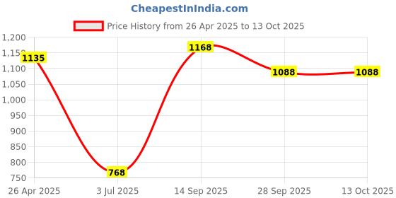 firstcry.com Babyhug Full Sleeves Solid Kurta and Dhoti Set - Mustard babyhug Price History Graph from 26 Apr 2025 to 13 Oct 2025