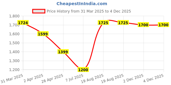 firstcry.com Babyhug Full Sleeves Solid Kurta Dhoti Set All Over Sequins - Blue Yellow babyhug Price History Graph from 31 Mar 2025 to 3 Dec 2025