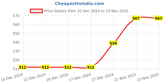 firstcry.com Babyhug Full Sleeves Solid Kurta Dhoti Set with Embroidery at Neckline - Orange Rust White babyhug Price History Graph from 10 Dec 2024 to 22 Nov 2025