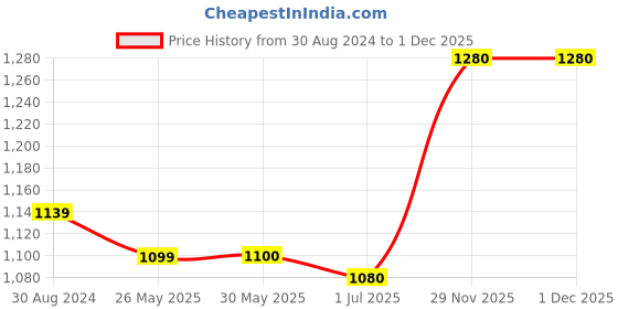 firstcry.com Babyhug Full Sleeves Solid Kurta Pyjama Set - Orange & Red babyhug Price History Graph from 30 Aug 2024 to 1 Dec 2025