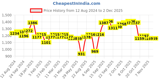 firstcry.com Babyhug Full Sleeves Solid Kurta Pyjama Set with Embroidered Jacket - Navy Blue babyhug Price History Graph from 12 Aug 2024 to 2 Dec 2025