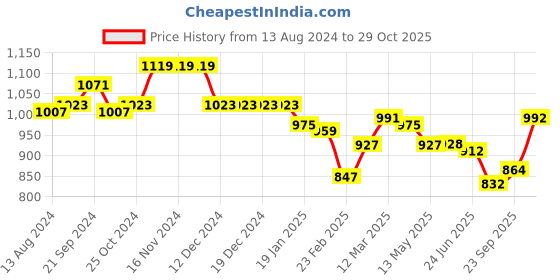 firstcry.com Babyhug Full Sleeves Solid Kurta Pyjama Set with Printed Jacket - Mustard babyhug Price History Graph from 13 Aug 2024 to 29 Oct 2025
