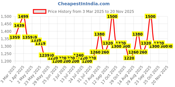 firstcry.com Babyhug Full Sleeves Solid Kurta Pyjama Set with Sequenced Embroidered Jacket - White & Silver babyhug Price History Graph from 3 Mar 2025 to 19 Nov 2025