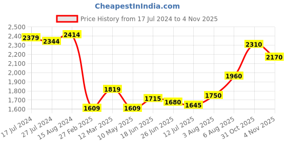 firstcry.com Babyhug Full Sleeves Solid Kurta Pyjama Set with Sherwani Embroidered Jacket  - Mint Green babyhug Price History Graph from 17 Jul 2024 to 2 Nov 2025
