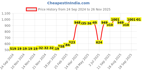 firstcry.com Babyhug Full Sleeves Solid Light Weight Bomber Jacket - Rust babyhug Price History Graph from 24 Sep 2024 to 25 Nov 2025