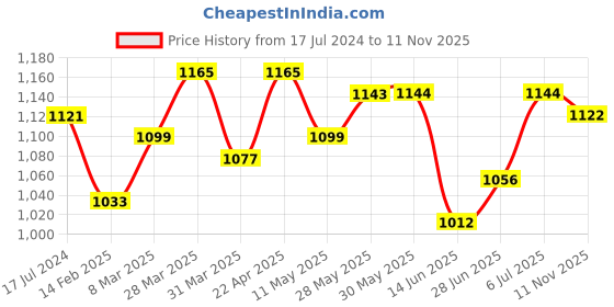 firstcry.com Babyhug Full Sleeves Solid Party Blazer- Grey babyhug Price History Graph from 17 Jul 2024 to 11 Nov 2025