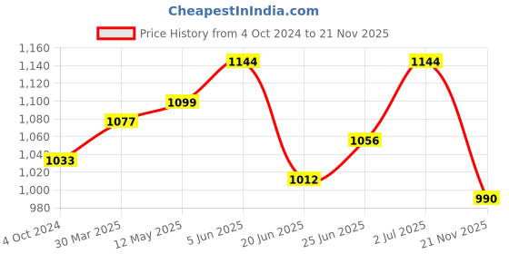 firstcry.com Babyhug Full Sleeves Solid Party Blazer- Grey babyhug Price History Graph from 4 Oct 2024 to 21 Nov 2025