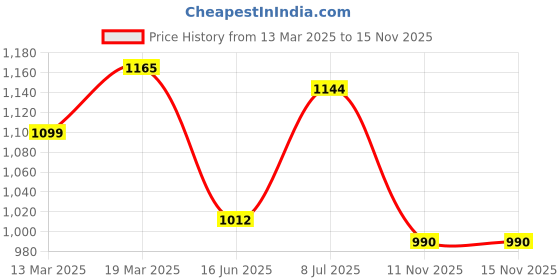 firstcry.com Babyhug Full Sleeves Solid Party Blazer- Grey babyhug Price History Graph from 13 Mar 2025 to 15 Nov 2025