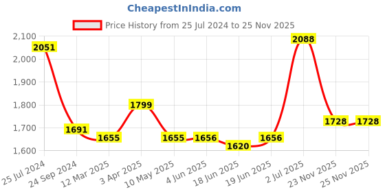 firstcry.com Babyhug Full Sleeves Solid Party Suit - Dark Blue babyhug Price History Graph from 25 Jul 2024 to 25 Nov 2025