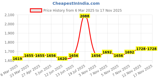 firstcry.com Babyhug Full Sleeves Solid Party Suit - Dark Blue babyhug Price History Graph from 6 Mar 2025 to 17 Nov 2025