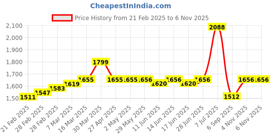 firstcry.com Babyhug Full Sleeves Solid Party Suit - Dark Blue babyhug Price History Graph from 21 Feb 2025 to 6 Nov 2025