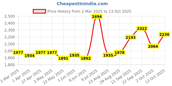 firstcry.com Babyhug Full Sleeves Solid Party Suit - Grey babyhug Price History Graph from 2 Mar 2025 to 13 Oct 2025