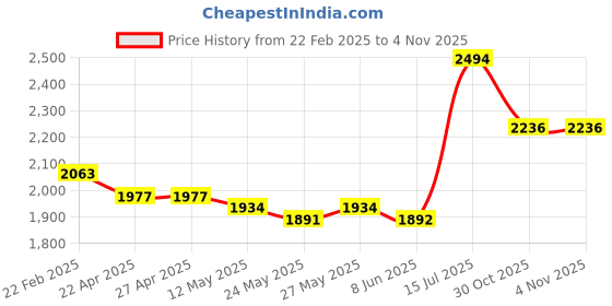 firstcry.com Babyhug Full Sleeves Solid Party Suit - Grey babyhug Price History Graph from 22 Feb 2025 to 1 Nov 2025
