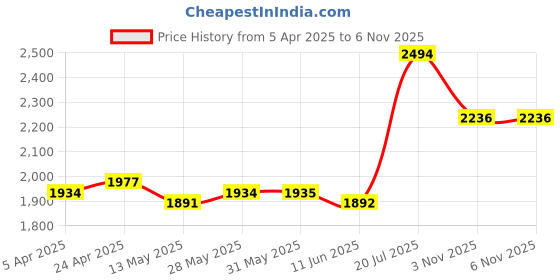 firstcry.com Babyhug Full Sleeves Solid Party Suit - Grey babyhug Price History Graph from 5 Apr 2025 to 5 Nov 2025
