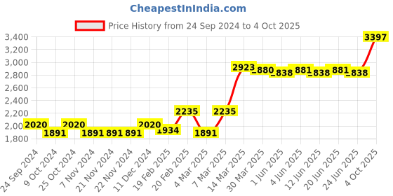 firstcry.com Babyhug Full Sleeves Solid Party Suit With Blazer- Maroon babyhug Price History Graph from 24 Sep 2024 to 4 Oct 2025