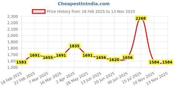 firstcry.com Babyhug Full Sleeves Solid Party Suit With Bow- Powder Blue babyhug Price History Graph from 18 Feb 2025 to 12 Nov 2025
