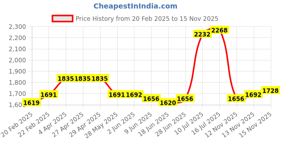 firstcry.com Babyhug Full Sleeves Solid Party Suit With Bow- Powder Blue babyhug Price History Graph from 20 Feb 2025 to 15 Nov 2025