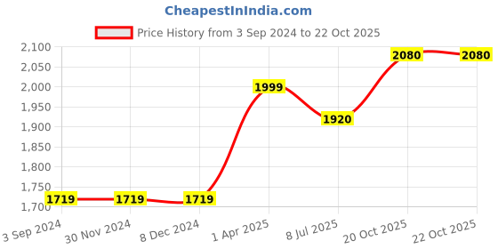 firstcry.com Babyhug Full Sleeves Solid Party Suit with Bow - Red White babyhug Price History Graph from 3 Sep 2024 to 22 Oct 2025