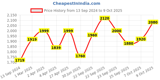 firstcry.com Babyhug Full Sleeves Solid Party Suit with Bow - Red White babyhug Price History Graph from 13 Sep 2024 to 9 Oct 2025