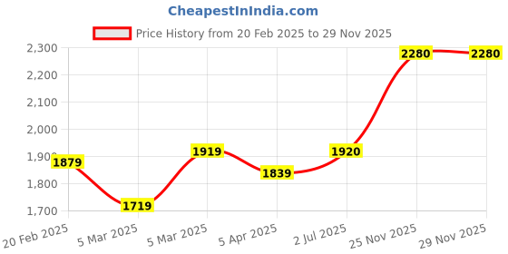 firstcry.com Babyhug Full Sleeves Solid Party Suit with Bow - Red White babyhug Price History Graph from 20 Feb 2025 to 27 Nov 2025