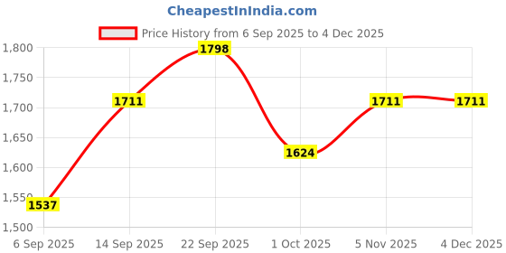 firstcry.com Babyhug Full Sleeves Solid Party Suit with Bow - Red White babyhug Price History Graph from 6 Sep 2025 to 2 Dec 2025