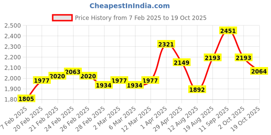 firstcry.com Babyhug Full Sleeves Solid Party Suit with Bow Tie - Navy babyhug Price History Graph from 7 Feb 2025 to 19 Oct 2025