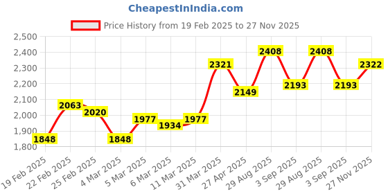 firstcry.com Babyhug Full Sleeves Solid Party Suit with Bow Tie - Navy babyhug Price History Graph from 19 Feb 2025 to 27 Nov 2025