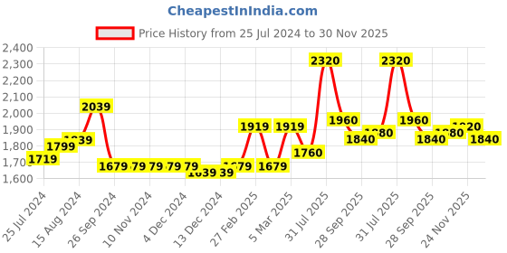 firstcry.com Babyhug Full Sleeves Solid Party Suit with Bow Tie - Royal Blue babyhug Price History Graph from 25 Jul 2024 to 30 Nov 2025
