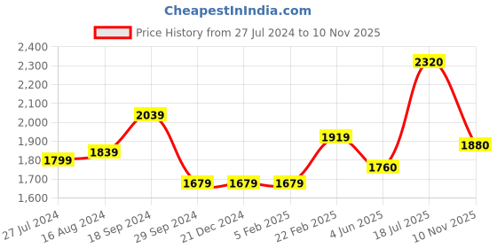 firstcry.com Babyhug Full Sleeves Solid Party Suit with Bow Tie - Royal Blue babyhug Price History Graph from 27 Jul 2024 to 10 Nov 2025