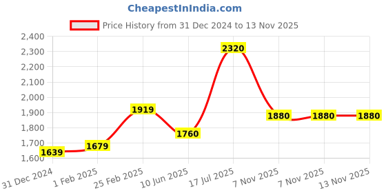 firstcry.com Babyhug Full Sleeves Solid Party Suit with Bow Tie - Royal Blue babyhug Price History Graph from 31 Dec 2024 to 12 Nov 2025