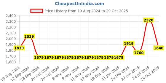 firstcry.com Babyhug Full Sleeves Solid Party Suit with Bow Tie - Royal Blue babyhug Price History Graph from 19 Aug 2024 to 29 Oct 2025